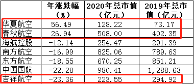 2020年国内航司股价和市值变化