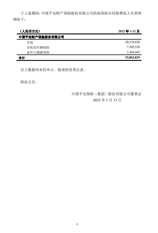 中国平安：2022年累计实现原保险合同保费收入约7691.40亿元_新浪财经_新浪网