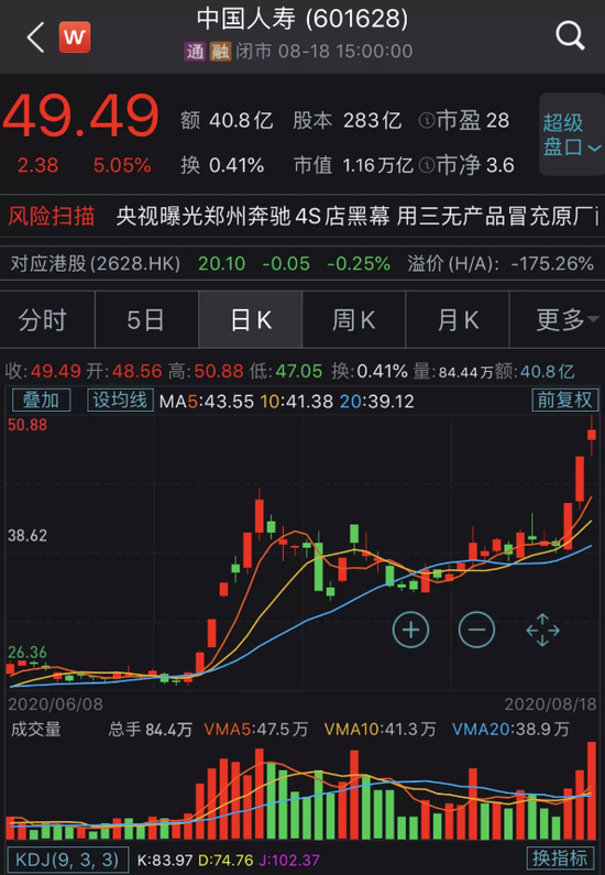 中国人寿3天市值飙涨2200亿 保险股这波上涨有何逻辑？