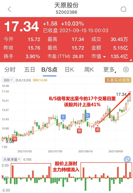 “涨价潮起刺激板块大涨！多只钛白粉概念大涨，价值重估后如何布局？