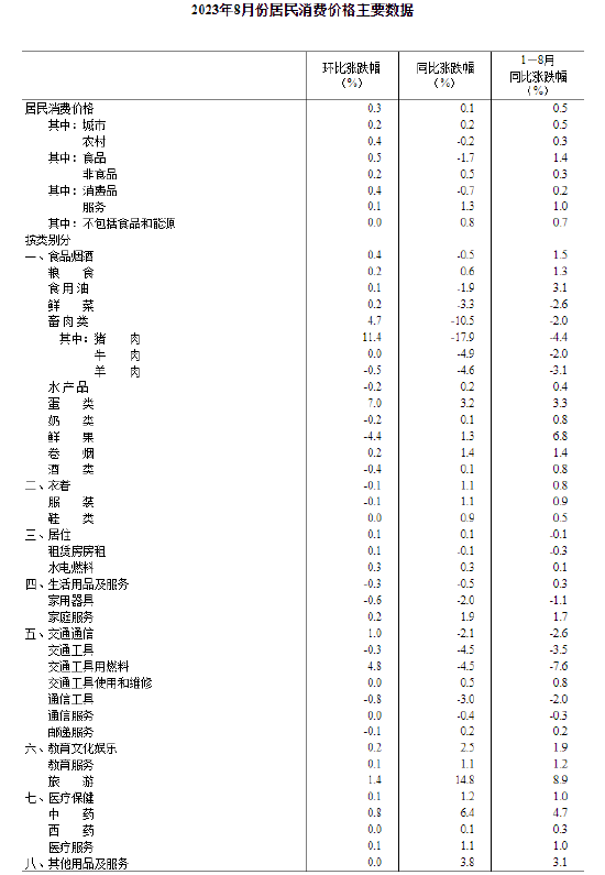 国家统计局：2023年8月份居民消费价格同比上涨0.1% 环比上涨0.3%