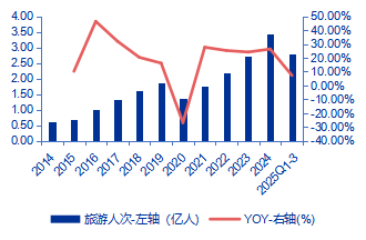图6：昆明市接待旅游人次及同比变化情况&nbsp;&nbsp;资料来源：昆明市文旅局，申万宏源研究