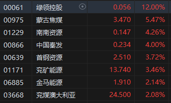 收评:港股恒指跌0.09% 恒生科指跌0.56%煤炭股逆势走强