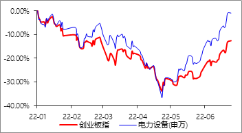 (区间:2022年年初至今)