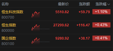 西瓜视频:天猫超市卡回收-港股午评：恒指涨0.43% 科指涨1.1% 科网股、黄金股普涨 汽车股活跃 小米涨超4%