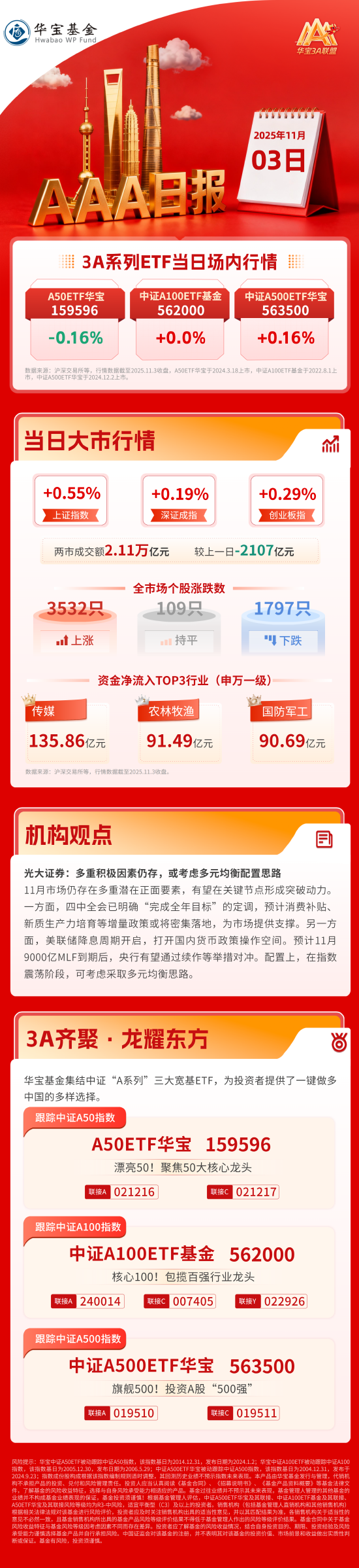 网易订阅:付费通-A股探底回升收红，市场小幅缩量，机构建议考虑均衡配置思路 | 华宝3A日报（2025.11.3）