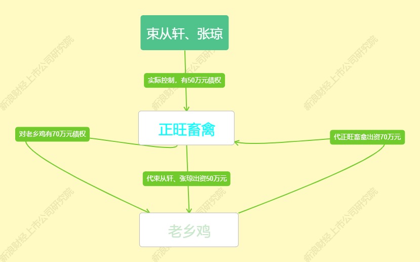 注:根据招股书披露信息整理