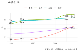 图8：城镇化：大规模的境内的人口流动