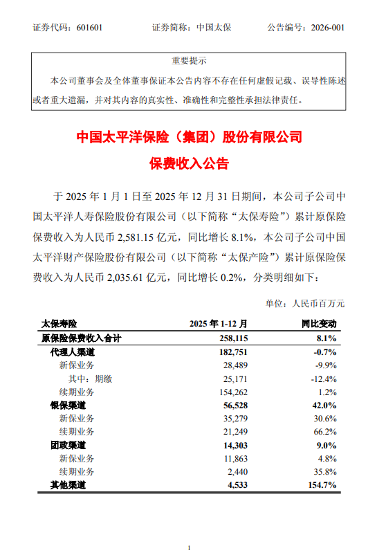 中国太保：2025年太保寿险累计原保险保费收入为2581.15亿元，同比增长8.1%