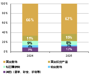 2025年至今中国金饰零售商各品类收入贡献（金额）