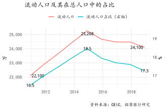 图9：我国存在大规模的流动人口