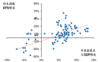 数据来源：Wind，Bloomberg，广发证券发展研究中心