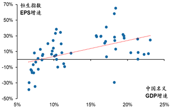数据来源：Wind，Bloomberg，广发证券发展研究中心