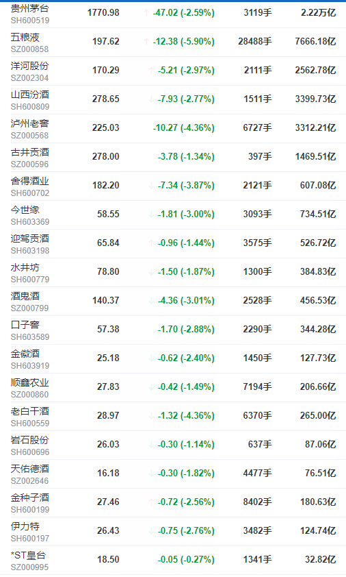 白酒股全线下跌