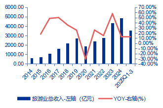  图7：昆明市旅游业总收入及同比变化情况&nbsp;&nbsp;资料来源：昆明市文旅局，申万宏源研究