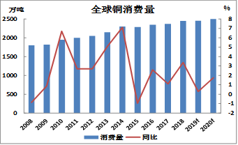 方正中期：全球铜需求难改善 维持震荡偏空走势