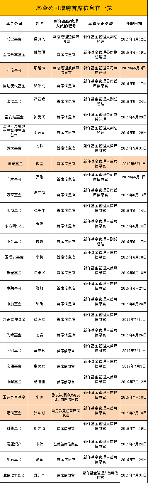 制表：新浪基金