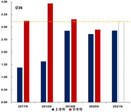 图6 印尼煤近年产量