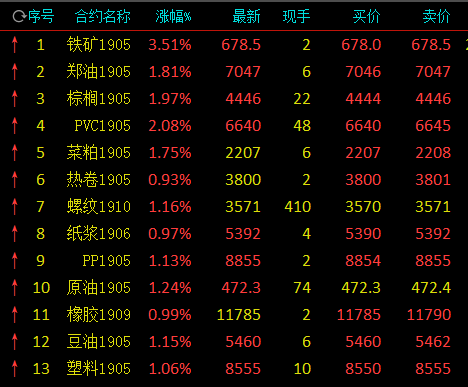 快讯:铁矿石期货开盘持续夜盘涨势 大涨逾3%_