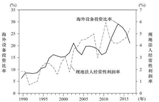 资料来源：海外事业活动基本调查（转引自伊丹敬之所著的 《日本激荡三十年：平成企业》）、长城证券产业金融研究院