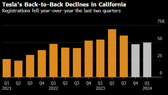 行业组织称特斯拉在加州汽车行业主导地位减弱 受欢迎程度或已达峰