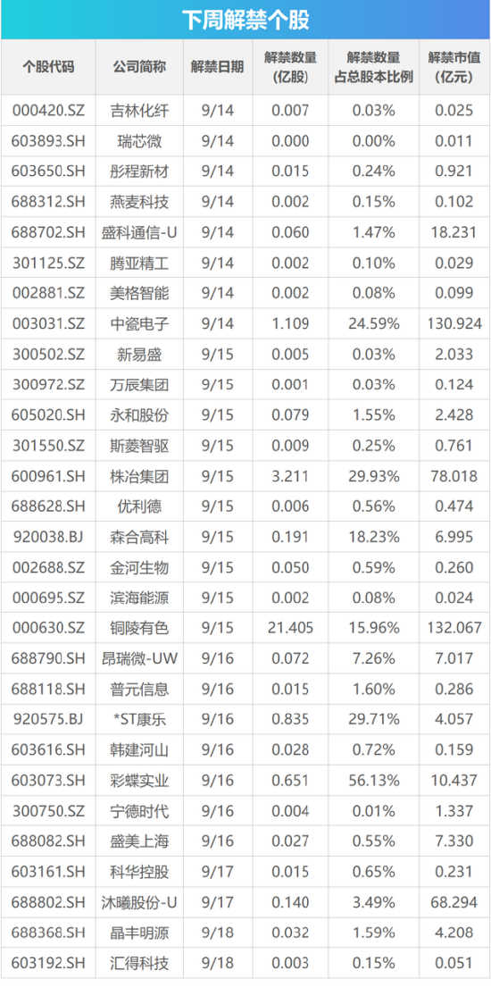 下周影响市场重要资讯前瞻：8月经济数据将公布，富时中国A50指数迎来调整，沐曦股份下周解禁68亿