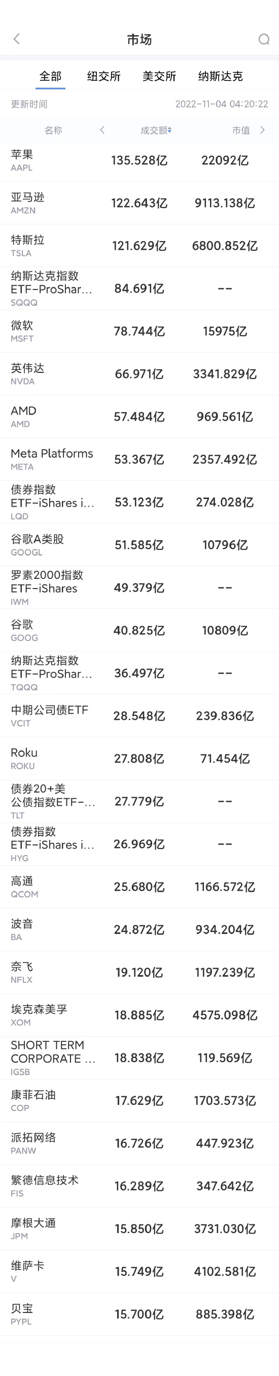 11月3日美股成交前20：苹果与亚马逊均冻结招聘