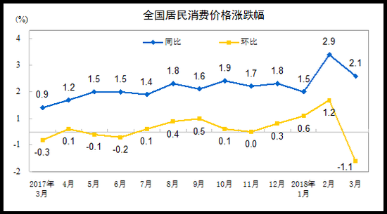 全国居民消费价格涨跌幅(来源:国家统计局)