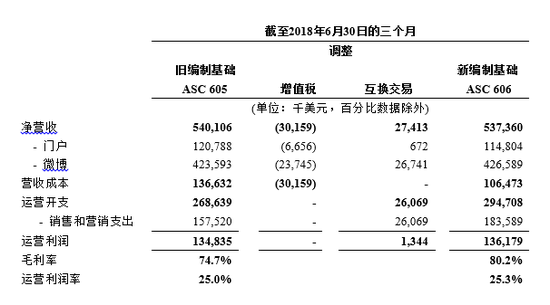 新浪二季度营收同比增长50利润增长44
