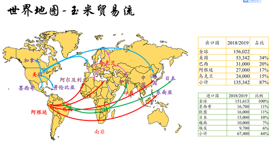 全球玉米贸易的情况,全球玉米三大出口国,也是美国,巴西和阿根廷,和