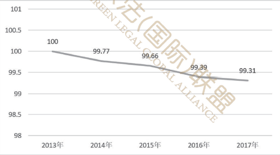 央企（A股）上市公司司法实践健康指数得分