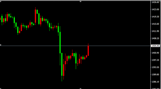 XAU/USD（H1）