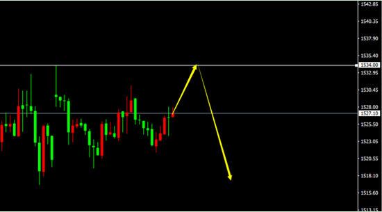XAU/USD(H1)