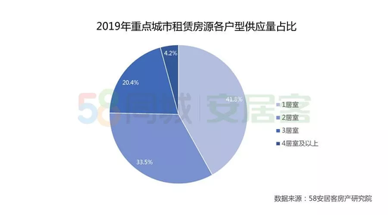2019租赁大报告：成都租房需求仅次于北京居全国