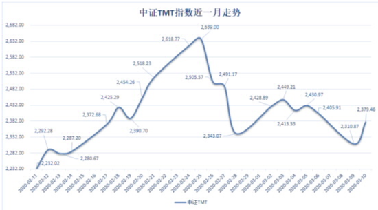 （数据来源：Wind，截至2020.3.10。）