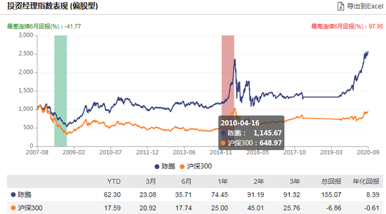 数据来源：WIND 截止日期：2020-09-03