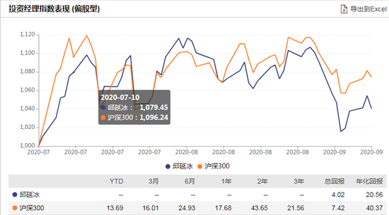 数据来源：WIND 截止日期：2020-09-16