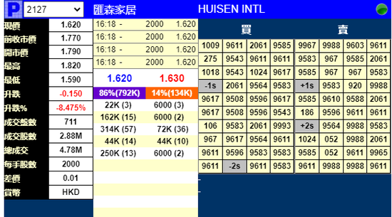 汇森家居明日上市：暗盘跌超8% 引入7名基石投资者