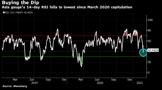 在收益率上涨导致亚洲股市下跌之后 策略师们建议逢低买入