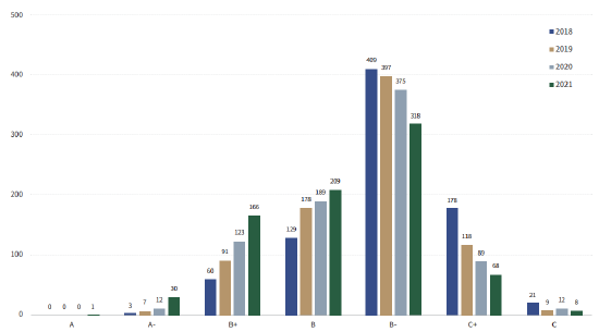 图2 2018-2021中证800ESG评级分布（数据来源：商道融绿STαR ESG数据平台）