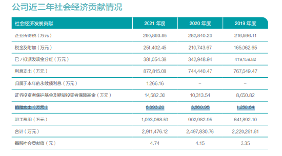 来源:广发证券2021年社会责任报告