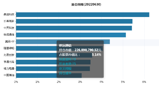 数据来源：WIND 截止日期：2022-06-30