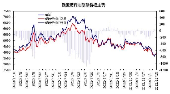 瑞达期货：供应增长成本驱动 燃油呈现宽幅波动