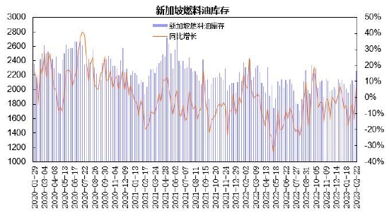 瑞达期货:燃料油:上游整理需求平缓 低高硫价差缩窄