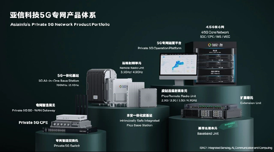 图：亚信科技5G专网产品体系