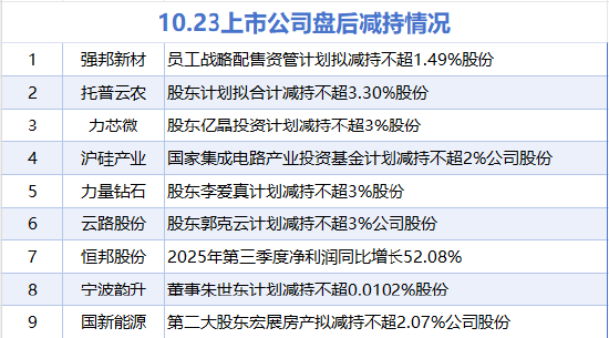10月23日增减持汇总：暂无增持 强邦新材等9股减持（表）