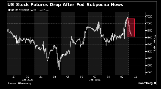 美国股指期货因美联储相关忧虑承压 银行等金融机构集体下跌
