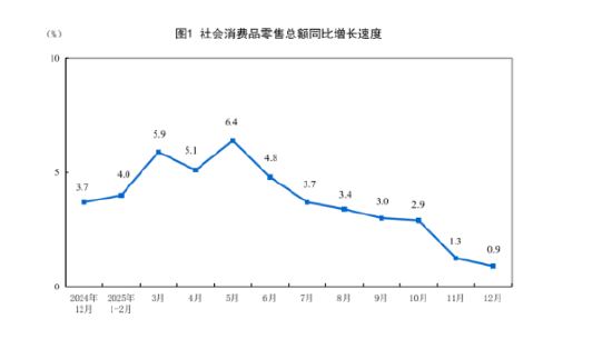 国家统计局：2025年12月份社会消费品零售总额增长0.9%