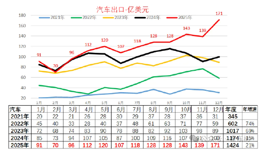 崔东树：2025年汽车出口832万台，年增30%