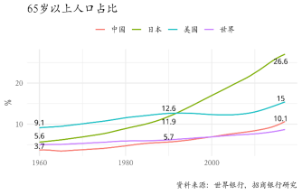 图25：我国已于2001年步入老龄化社会